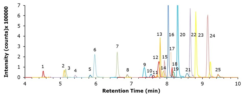 LC-MS/MS chromatogram showing separation of 25 PFAS compounds at 10 ng/mL with labeled retention times and signal intensities.