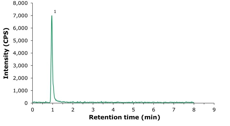 LC-MS/MS chromatogram of spiked infant milk powder sample LC-MS/MS chromatogram showing a distinct choline peak at about 1.03 minutes from an infant milk powder sample spiked at 200 µg/kg.