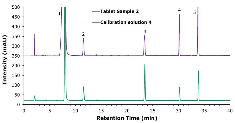 Chromatograms at 205 nm showing vitamins B in calibration and tablet samples Overlay chromatograms at 205 nm comparing calibration solution 4 and tablet sample 2 showing peaks for nicotinamide, calcium pantothenate, vitamin B6, vitamin B1, and vitamin B2.