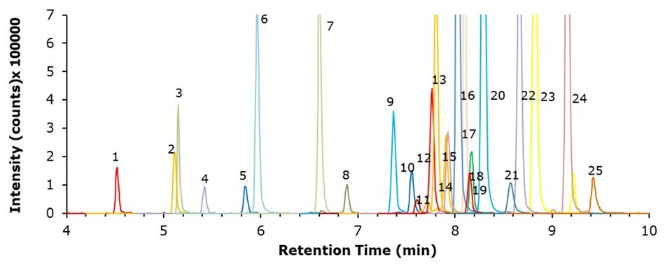 LC-MS/MS chromatogram of french fries paper bag spiked at 50 ng/g showing detection of multiple PFAS compounds across retention times.