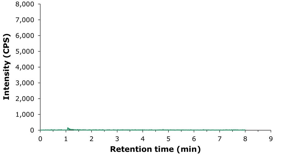 LC-MS/MS chromatogram of unspiked infant milk powder sample LC-MS/MS chromatogram showing a low-intensity choline peak around 1.03 minutes from an unspiked infant milk powder sample analysis.