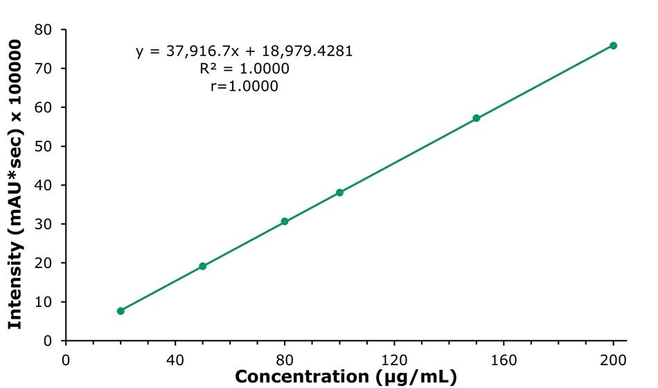 Calibration curve for niacinamide Calibration curve for niacinamide at 261 nm showing linear response across 20 to 200 micrograms per milliliter with correlation coefficient equal to 1.0000.