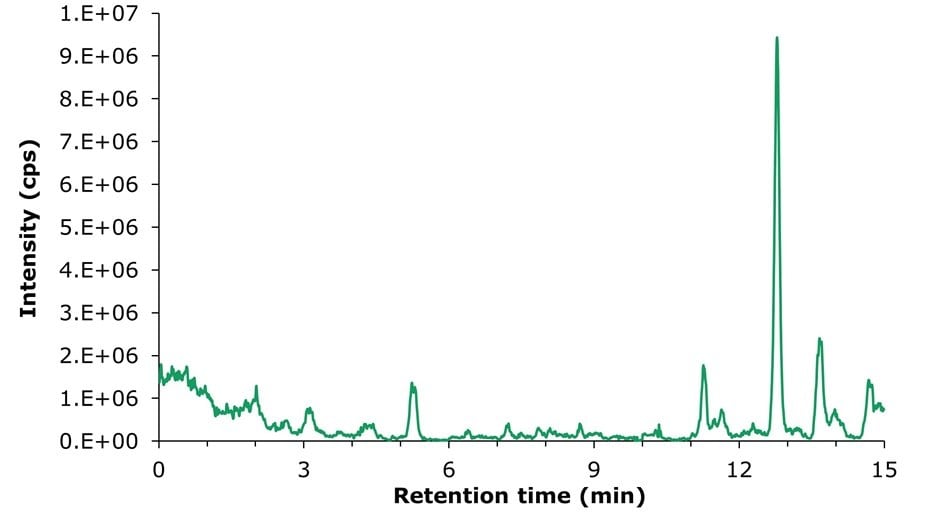 LC-MS/MS TIC chromatogram obtained for an unspiked infant formula milk powder sample A chromatogram graph displaying data from an LC-MS/MS TIC analysis. It features a white background with a green line tracing the intensity of detected compounds over time. The x-axis, labeled "Retention time (min)," spans from 0 to 15 minutes, while the y-axis, labeled "Intensity (cps)," ranges from 0 to 10,000,000 counts per second. The green trace shows multiple peaks, indicating the presence of various compounds. A prominent peak appears around the 12-minute mark, standing out as the highest point on the graph. Smaller peaks are scattered between 3 and 15 minutes, suggesting lower concentrations of other compounds.