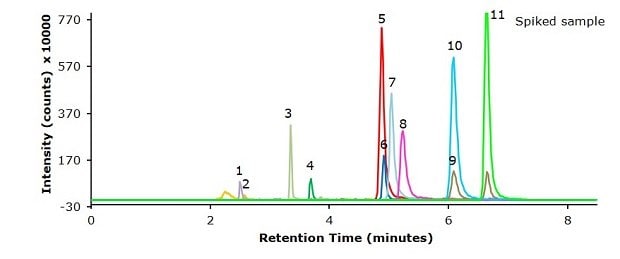 Pork meat sample spiked with standard A chromatogram from an LC-MS/MS analysis of a pork meat sample spiked with a standard mixture of 11 β-agonists at 1.25 μg/kg. The y-axis represents intensity in counts × 10000, and the x-axis represents retention time in minutes. Major ticks on the x-axis are at 2, 4, 6, and 8 minutes, and on the y-axis at -30, 170, 370, 570, and 770. The plot shows a fluorescent green baseline close to 0. There are 11 peaks of different heights and colors, labeled 1 to 11 from left to right, at retention times of 2.52, 2.59, 3.40, 3.70, 4.90, 4.93, 5.06, 5.24, 6.10, 6.10, and 6.64 minutes, respectively.