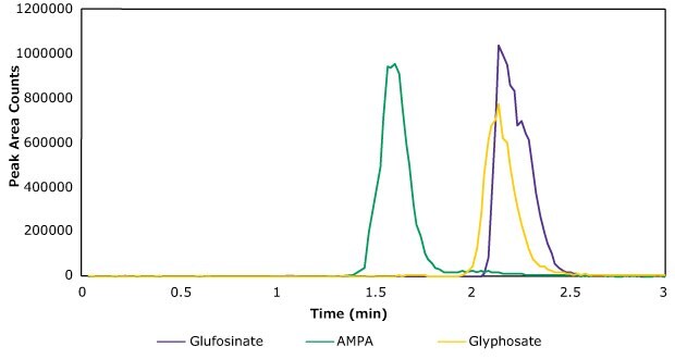 Chromatogram showing quantitative transitions for Glyphosate, AMPA, and Glufosinate using Supel™ Carbon HPLC column in the LC/MS analysis of LC and MS instrument conditions (part of Figure 3).