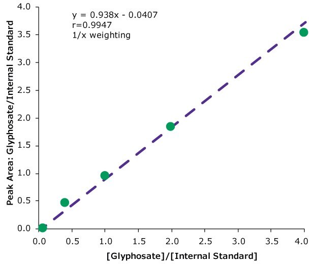 Representative calibration curve for glyphosate in the concentration range of 1 ng/mL to 150 ng/mL