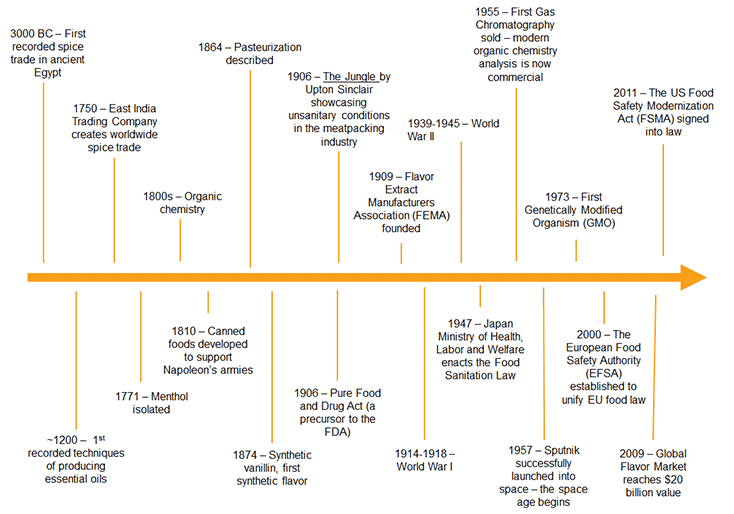 the-flavor-industry-brief-history the-flavor-industry-brief-history