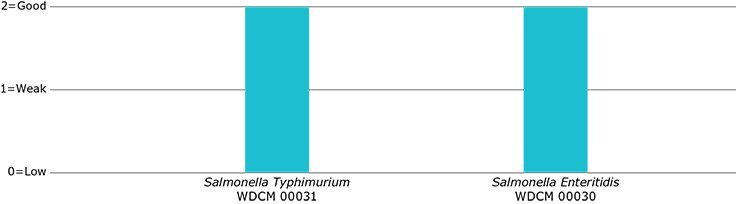 Qualitative productivity testing results of the non-selective Salmonella pre-enrichment medium Buffered Peptone Water.