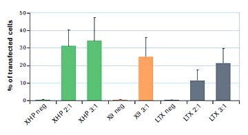 在人间充质干细胞的转染中，X-tremeGENE™ HP和9试剂的效果优于竞品试剂