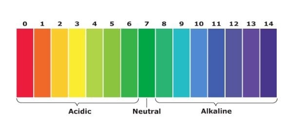 Color-coded pH range from 0 (red) to 14 (purple) 