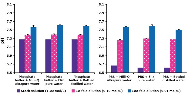 Bar charts showing no effect of Milli-Q ultrapure, Elix pure and bottled distilled water on dilution of phosphate and PBS stock solutions. 1.00 mol/L stock solutions as well as 10 fold and 100 fold dilutions were compared for Phosphate buffer and for PBS made with either Milli-Q ultrapure, Elix pure, or distilled water. There was no difference in pH caused by the type of water used to make the buffers. 