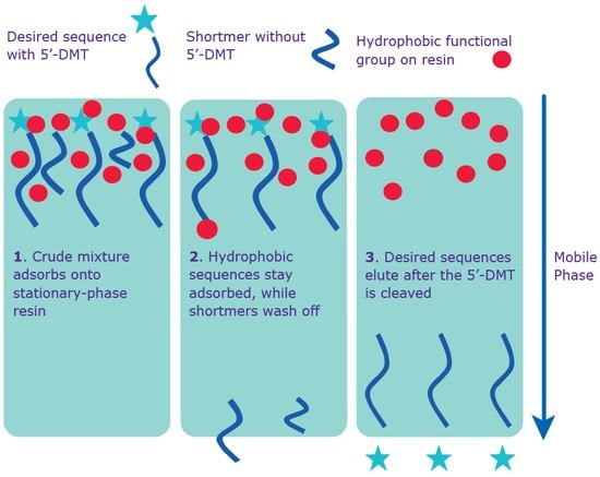 Separation via reverse phase