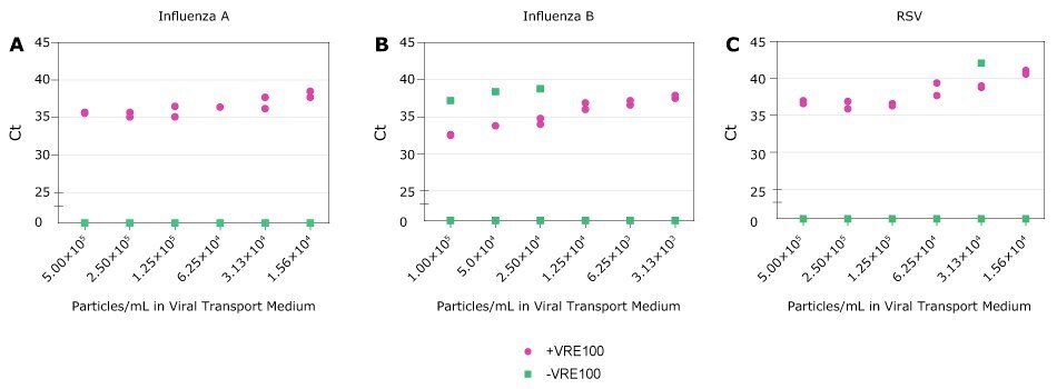 Detection of RNA Viruses. A-C, Ct values for Influenza A, Influenza B, and RSV obtained with decreasing amounts of viral particles in Viral Transport Medium in the presence (purple) or absence (green) of Viral RNA Extraction Buffer. Each condition was run in duplicate. Samples not detected are represented as zero on the Y axis.