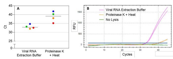 Viral RNA Extraction Buffer performance relative to similar techniques