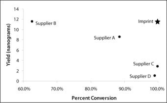 Best-in-Class Yield and Conversion. Human genomic DNA (100 ng) was bisulfite treated according to each supplier’s protocol followed by qPCR analysis. The modified and unmodified primer sets within the ß-actin gene were then used to determine bisulfite yield. Ct values were compared to the Ct value of a 10-ng human genomic standard. Percent conversion was determined after busulfite modification of 100 ng of human genomic DNA. Comparison of qPCR delta Ct values between modified and unmodified primers within ß-actin demonstrates conversion rates. The graph above highlights the superior yield and conversion rates of the The Imprint kit in relation to other suppliers. Bisulfite sequencing can also be performed after chromatin immunoprecipitation (ChIP-BS), which could be useful for examining DNA methylation status in combination with histone modification on a relatively large scale. Best-in-Class Yield and Conversion. Human genomic DNA (100 ng) was bisulfite treated according to each supplier’s protocol followed by qPCR analysis. The modified and unmodified primer sets within the ß-actin gene were then used to determine bisulfite yield. Ct values were compared to the Ct value of a 10-ng human genomic standard. Percent conversion was determined after busulfite modification of 100 ng of human genomic DNA. Comparison of qPCR delta Ct values between modified and unmodified primers within ß-actin demonstrates conversion rates. The graph above highlights the superior yield and conversion rates of the Imprint kit in relation to other suppliers. Bisulfite sequencing can also be performed after chromatin immunoprecipitation (ChIP-BS), which could be useful for examining DNA methylation status in combination with histone modification on a relatively large scale.