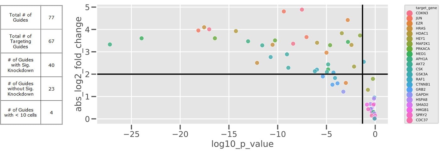 Knockdown efficiences: log2 fold chnage vs p-value