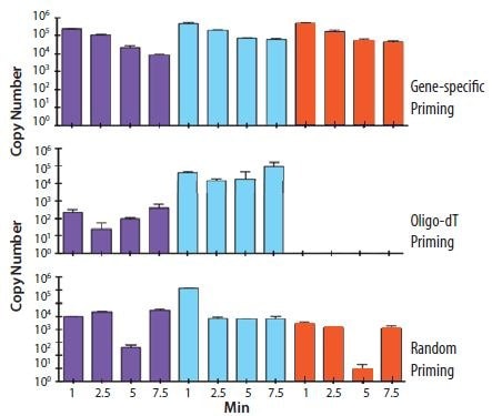 将总RNA在裸露的人手上孵育指定的时间（1、2.5、5和7.5分钟）。cDNA是用基因特异的、随机的或oligo-dT引发制备的。