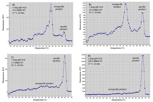 Optimization of RT. (A–C) Melt curves of RT-qPCR products produced with one-step or (D) two-step RT-qPCR. Reactions A–C each contained 10 μL of Sigma’s SYBR® Green JumpStart™ Taq ReadyMix™, 0.02 μL of Reference Dye, both gene-specific primers at 0.4 μM, and 10 ng human total RNA in a final volume of 20 μL. Genespecific primers were 5’-CGGGCTTCAACGCAGACTA-3´and 5´-CTGGTCGAGATGGCAGTGA-3´ for c-fos (Accession NM_005252).