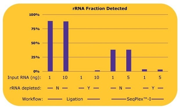 Whole transcriptome libraries prepared by a ligation-based method or the SeqPlex™-I WTA kit from 1 or 10 ng of universal human reference total RNA.