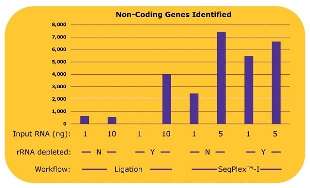 Non-coding gene expressions were analyzed from the alignment data in Figure 3.