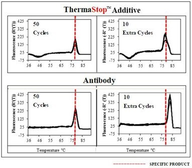 ThermaStop™ Additive Enables Cold Stop After PCR