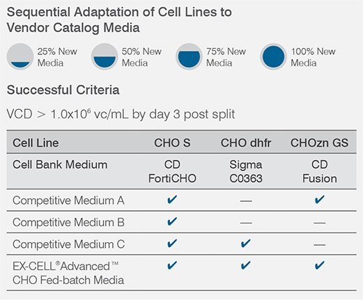 Sequential adaptation of Cell lines to Vendor Catalog Media