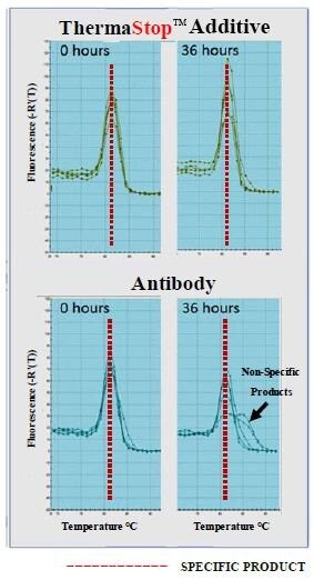 Extended Hot Start Capabilities of the ThermaStop™ Additive Compared to an Antibody