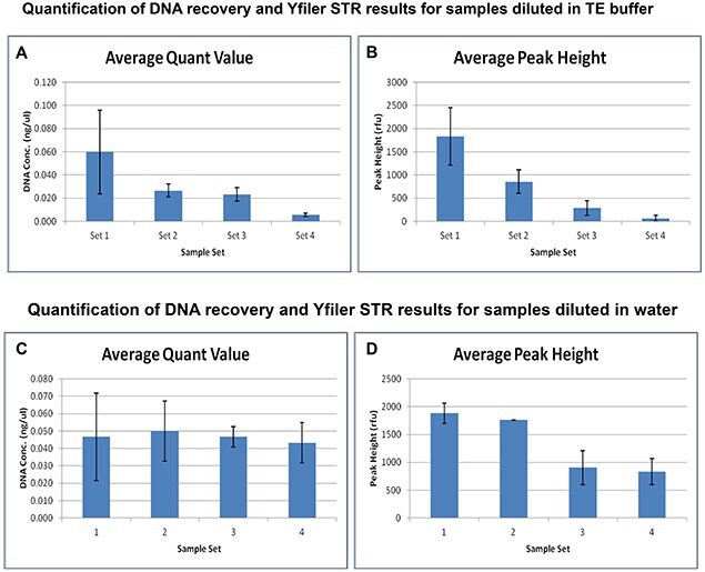 forensic-str-genotyping-1 Impact of DNAstable on DNA recovery quant values and Yfiler STR peak heights in samples in TE buffer or water