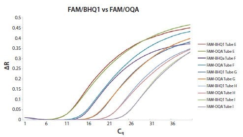 An artificial oligo template was diluted 10-fold into molecular biology grade tubes An artificial oligo template was diluted 10-fold into molecular biology grade tubes