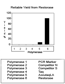 Restorase DNA Polymerase Yield