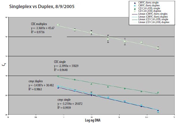 Singleplex Reaction vs Duplex Reaction.