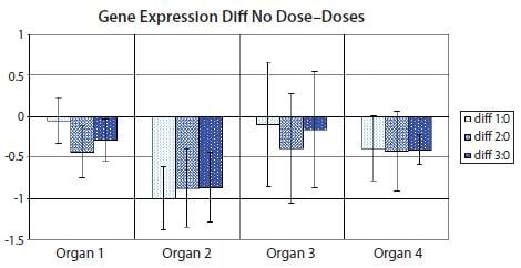 Bar diagram showing the difference between means of the nontreated sample set