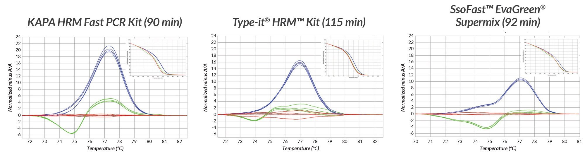 KAPA HRM Fast PCR Kit vs Type-It and SsoFast