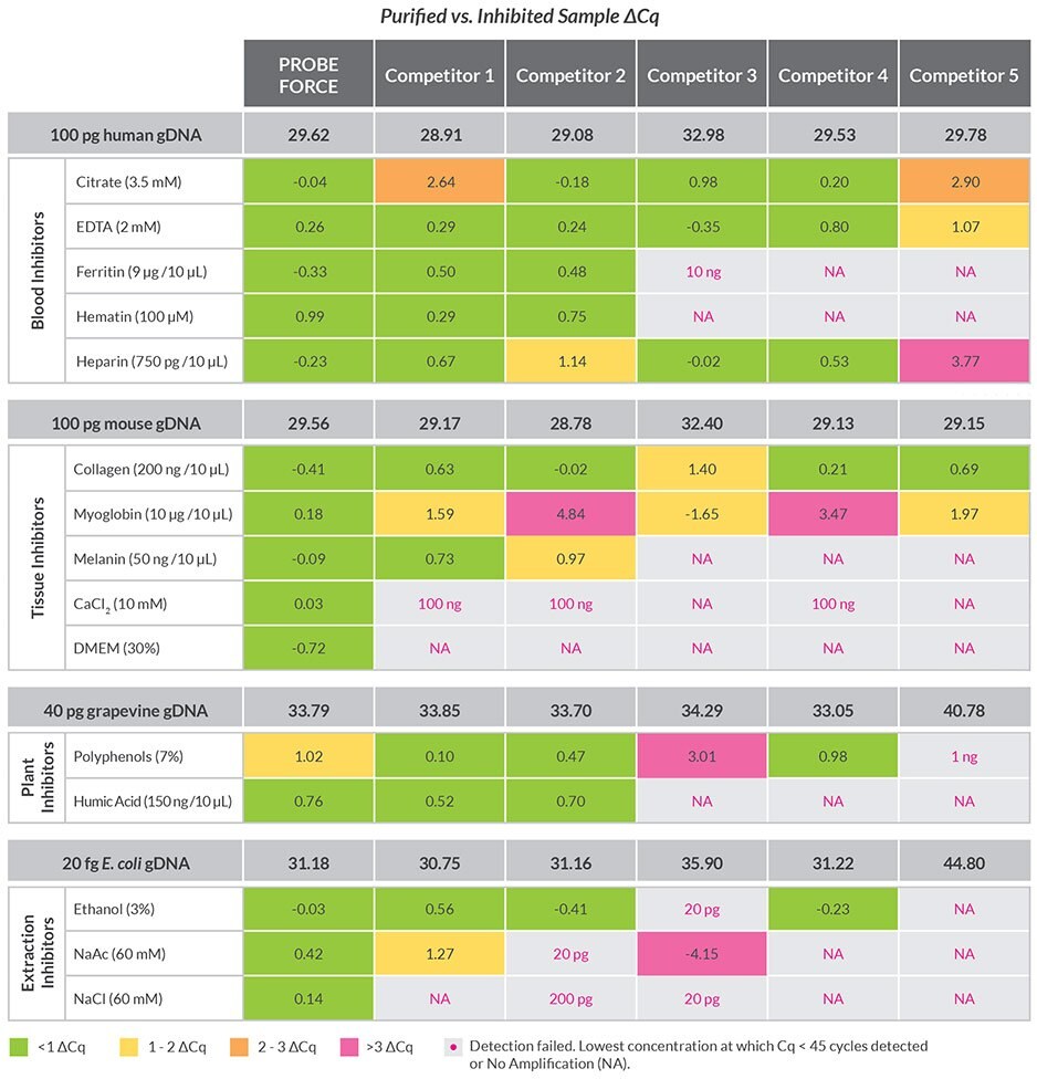 Broad range of high inhibitor resistance.