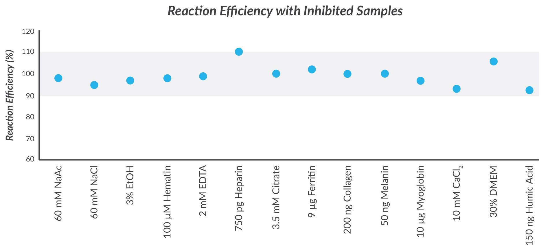 Reaction Efficiency with Inhibited Samples