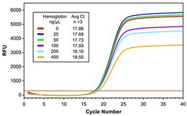 RNA-Based RT-qPCR