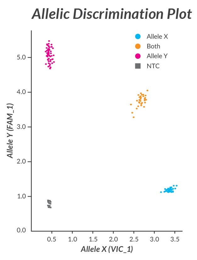 Allelic Discrimination Plot