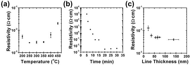 Electrical characteristics of graphene films