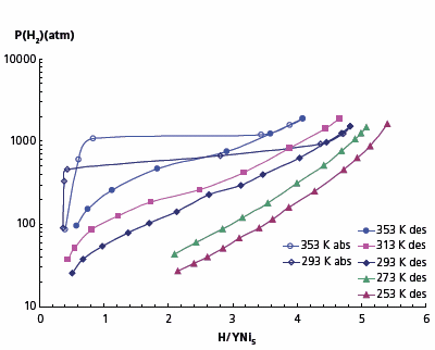 Absorption-desorption isotherms for YNi<sub>5</sub>–H<sub>2</sub> system