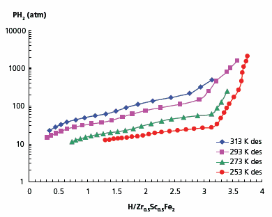  Absorption-desorption isotherms for Zr<sub>0.8</sub>Sc<sub>0.2</sub>Fe<sub>2</sub>–H<sub>2</sub> system