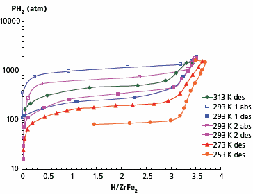 Absorption-desorption isotherms for ZrFe<sub>2</sub>–H<sub>2</sub> system