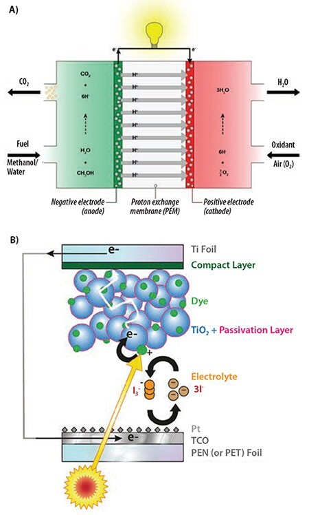 Applications that can benefit from the deposition of noble metal nanoparticles by ALD