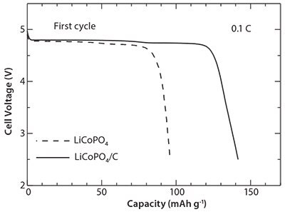 First discharge profiles