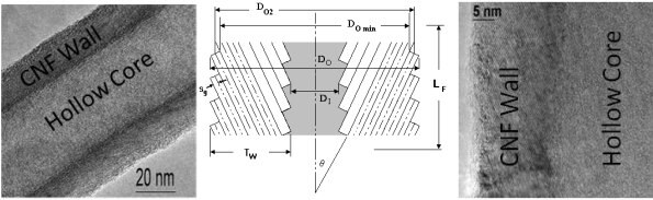 HRTEM micrographs of PR-25 carbon nanofiber showing exposed edge sites forming the inner and outer surfaces of the nanofiber wall.