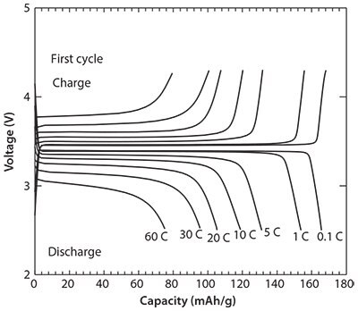 Charge-discharge curves at 1st cycle of carbon-coated LiFePO4 nanoparticles.