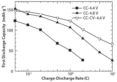 Charge-Discharge Rate