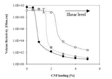 Volume electrical resistivity of the composites made with CNF as a function of fiber weight loading.