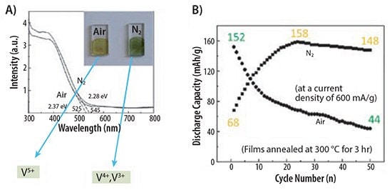 comparison of the lithium-ion battery performance between V2O5 films annealed in air and in N2