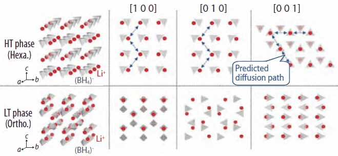 Crystal structures of LiBH4 in orthorhombic LT phase (bottom) and hexagonal HT phase (top). Red sphere and gray tetrahedrons show Li+ and (BH4)- ions, respectively. Blue arrowed lines show the predicted diffusion path.