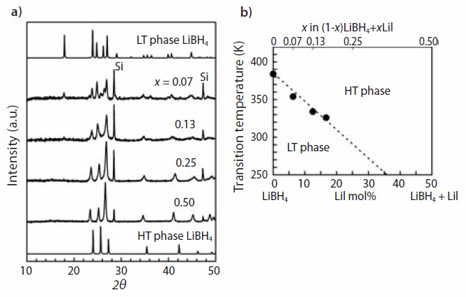 X-ray Diffraction (a) XRD profiles of (1–x)LiBH4 + xLiI synthesized by mechanical milling (x = 0.07 - 0.50) and (b) structural transition temperatures determined by DSC as a function of value x (top axis) and “LiI mol %” (bottom axis).